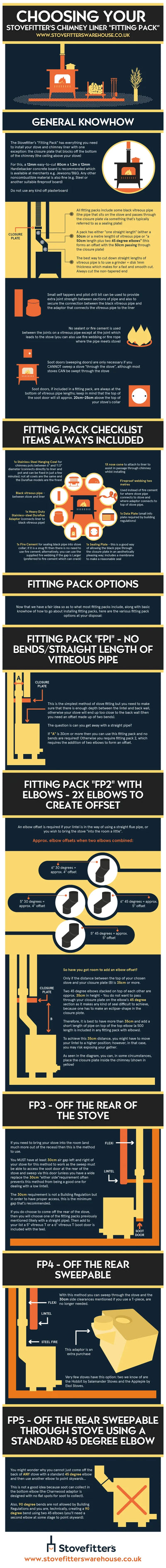 infographic showing how to fit a chimney liner to a wood stove