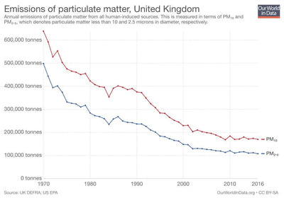 graph showing uk pollution over time 1970 to 2017