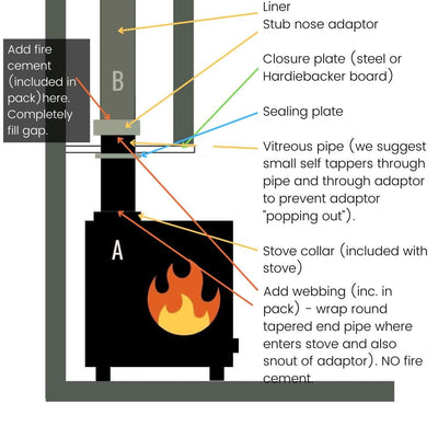 Duraflue Fitting Packs FP1-55/1000: Chimney Liner ALL YOU NEED FITTING PACK: 5" stove to 5" liner with 1000mm black pipe, cowl, adaptor, webbing, cement, data plate, nose cone, sealing plate. Liner not included.