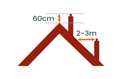 Diagram showing how high a chimney should be in relation to the roof