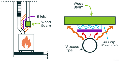 diagrams showing how to protect a wood beam from a wood burning stove