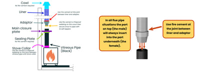 diagram shows how a liner connects to a wood stove if a straight pipe is used